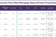 Home Equity Loan Rates Today: Best Rates And Savings Explained